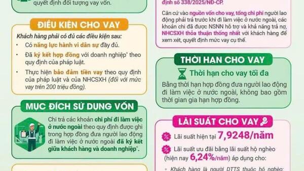 Chương trình cho vay của Ngân hàng chính sách xã hội: Hỗ trợ đi làm việc ở nước ngoài theo hợp đồng